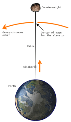 File:Space elevator structural diagram.png