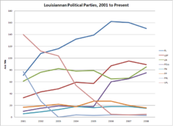 Graph of party members of present and former Major & Minor Parties